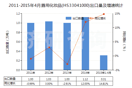 2011-2015年4月唇用化妝品(HS33041000)出口量及增速統(tǒng)計 2011-2015年4月唇用化妝品(HS33041000)出口量及增速統(tǒng)計